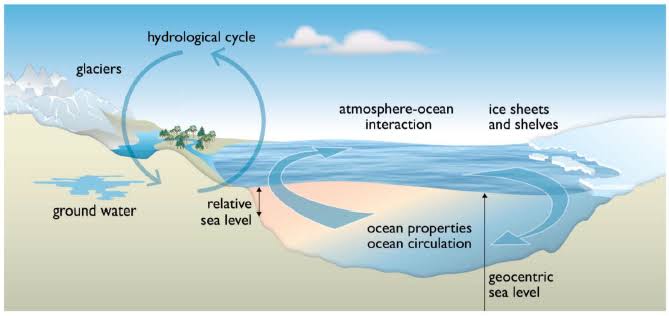 sea level rise 