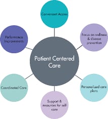 patient centre approach