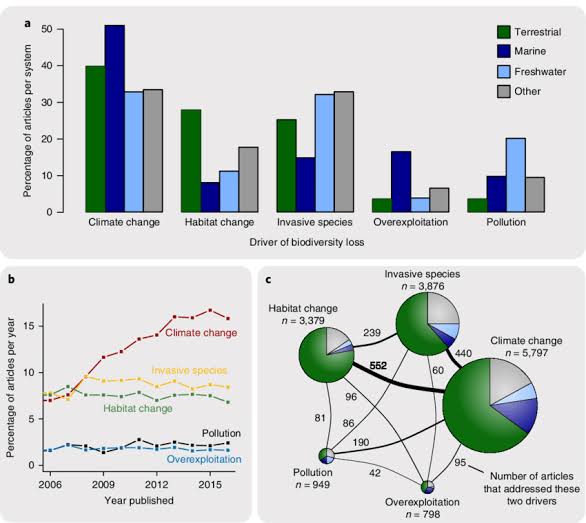 biodiversity loss